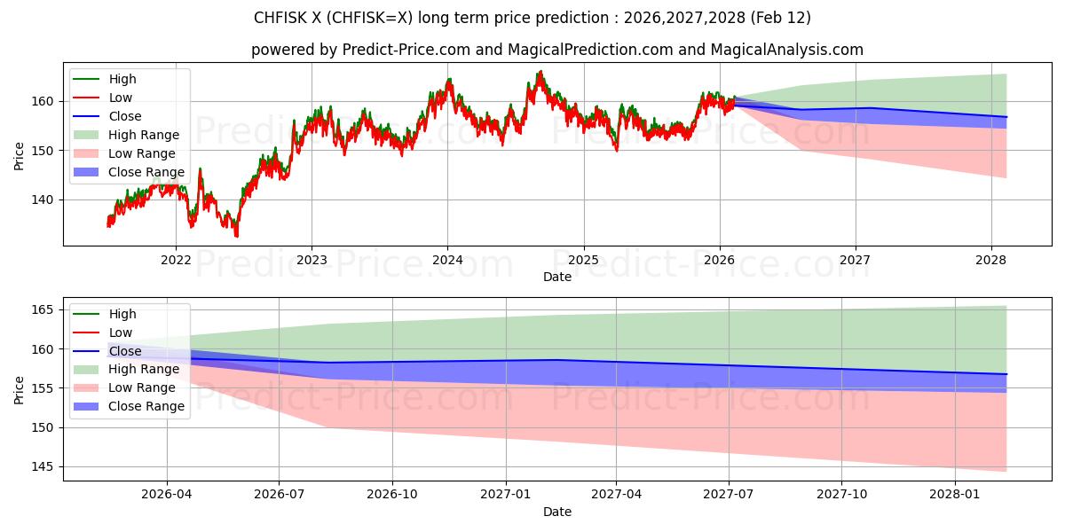 Pronóstico de precio a largo plazo máximo y mínimo de Franco suizo/Corona islandesa para 2026,2027,2028