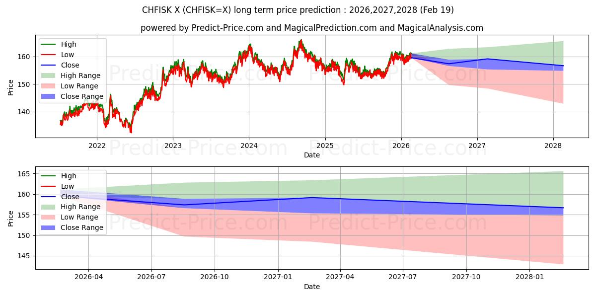Maximum and minimum CHF/ISK long-term price forecast for 2026,2027,2028