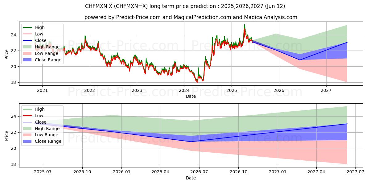 حداکثر و حداقل پیش‌بینی قیمت بلندمدت فرانک سوئیس / پزو مکزیک برای 2025,2026,2027