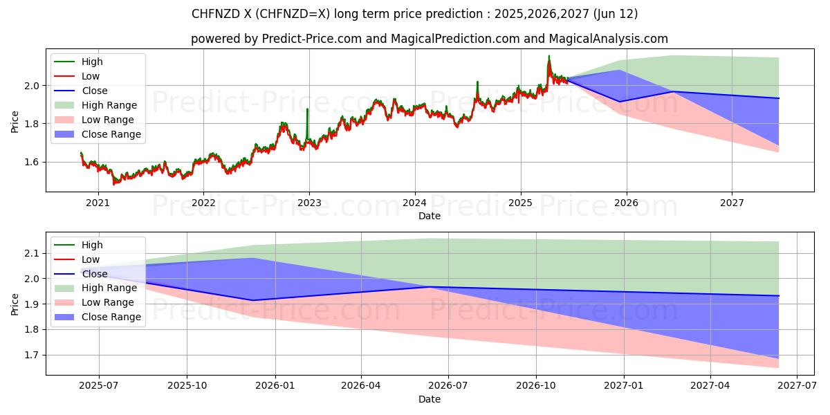 Pronóstico de precio a largo plazo máximo y mínimo de Franco suizo/Dólar neozelandés para 2025,2026,2027