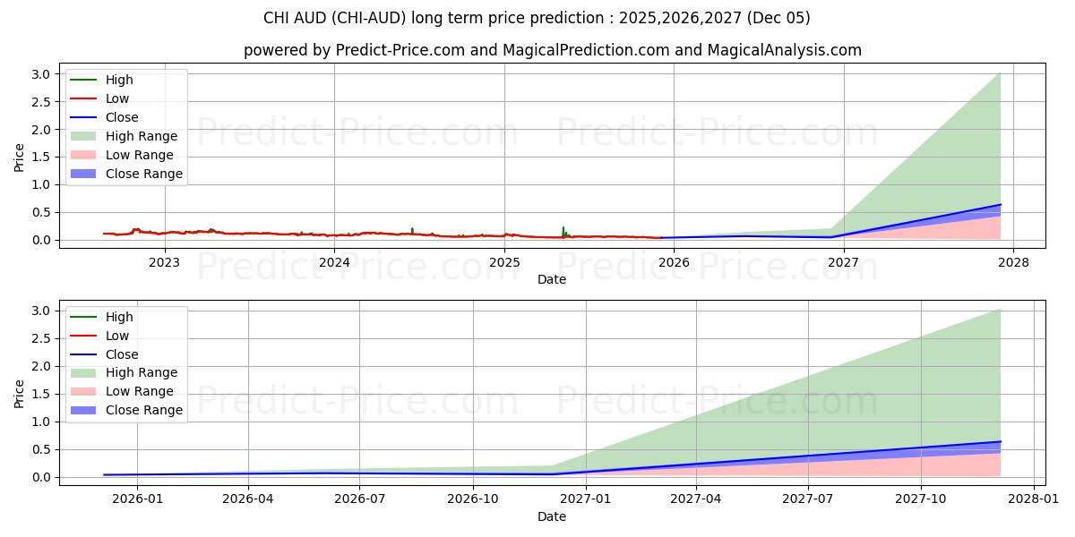 Maximale en minimale Xaya AUD lange termijn prijsvoorspelling voor 2025,2026,2027