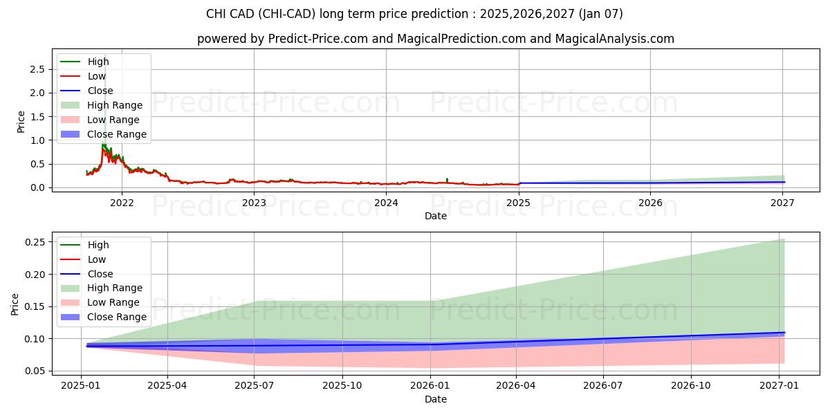 Maximale en minimale Xaya CAD lange termijn prijsvoorspelling voor 2025,2026,2027