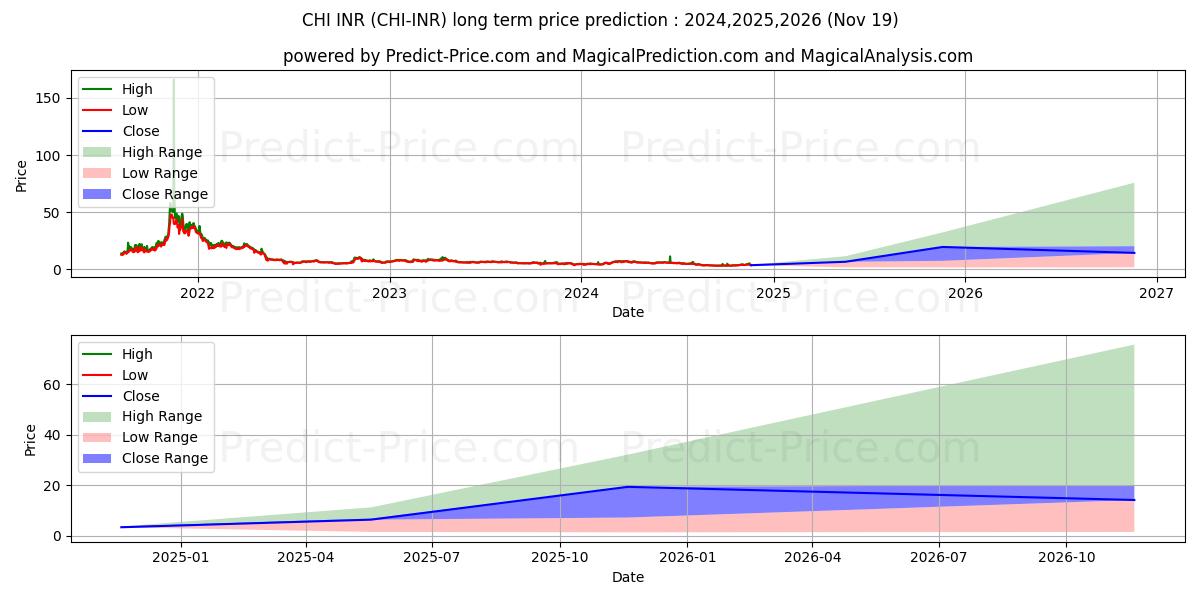 Xaya INR (CHI/INR) Long-Term Price Forecast: 2024,2025,2026