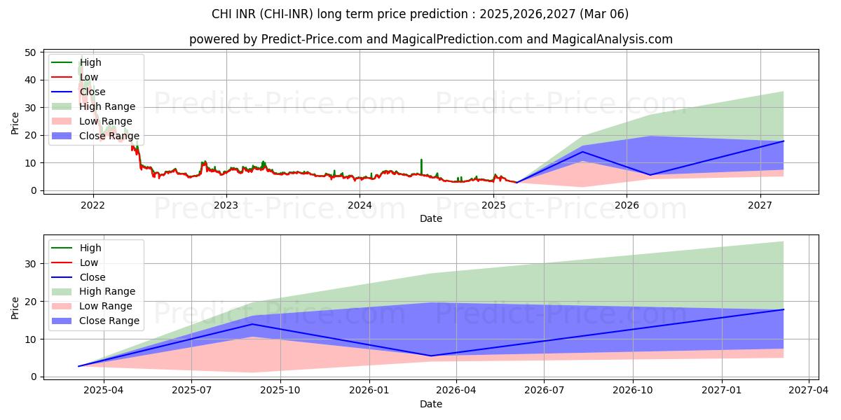 Xaya INR (CHI/INR) Long-Term Price Forecast: 2025,2026,2027