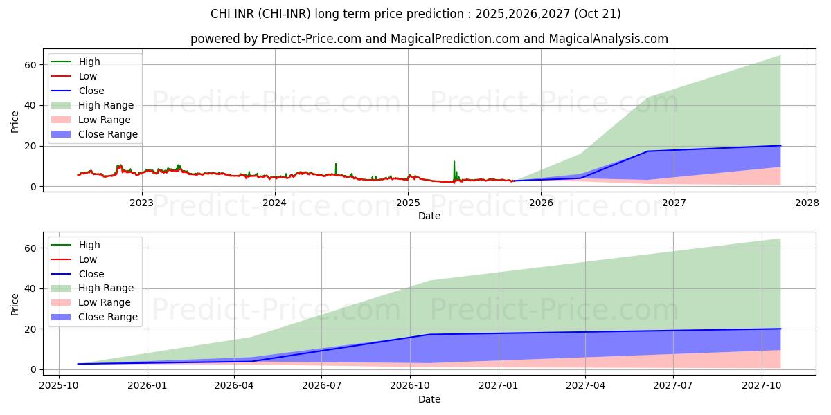 Maximum and minimum Xaya INR long-term price forecast for 2025,2026,2027 Maximum and minimum Xaya INR long-term price forecast for 2025,2026,2027