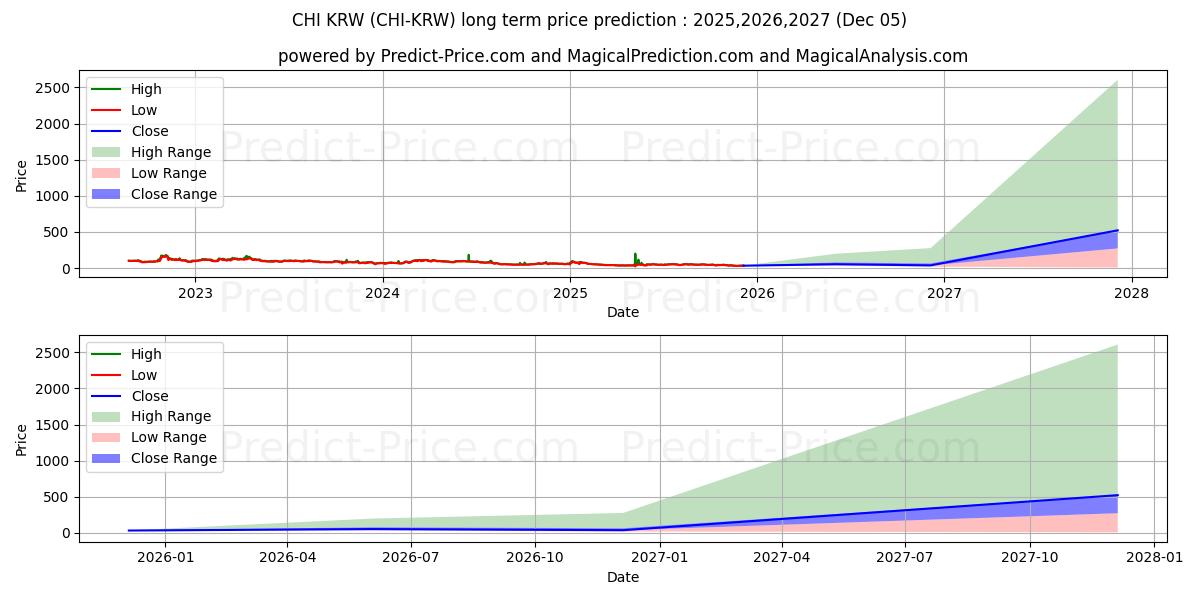 Maksimale og minimale langsiktige prisforutsigelser for Xaya KRW