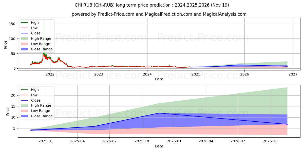 Xaya RUB (CHI/RUB) Long-Term Price Forecast: 2024,2025,2026