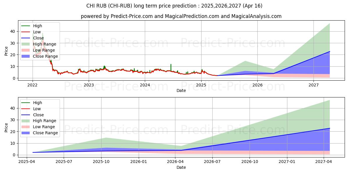 Xaya RUB (CHI/RUB) Long-Term Price Forecast: 2025,2026,2027