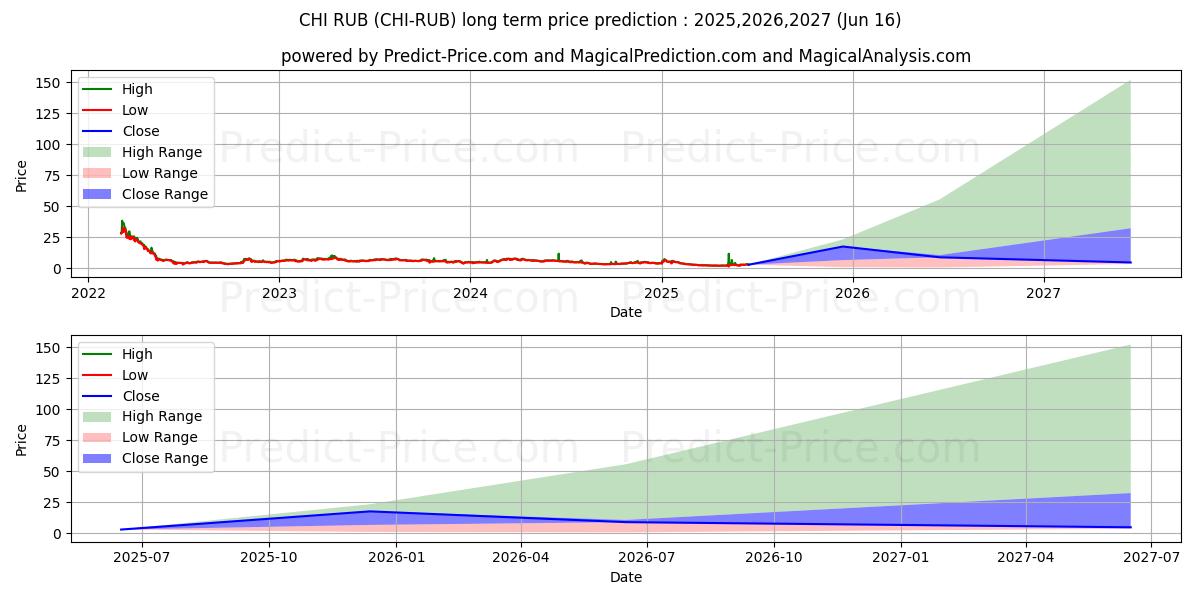 Xaya RUB के लिए दीर्घकालिक मूल्य की भविष्यवाणी में अधिकतम और न्यूनतम