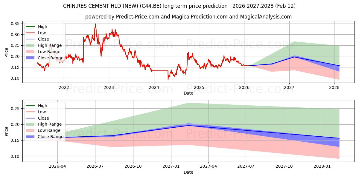 حداکثر و حداقل پیش‌بینی قیمت بلندمدت CHIN.RES CEMENT HLD (NEW) برای 2026,2027,2028