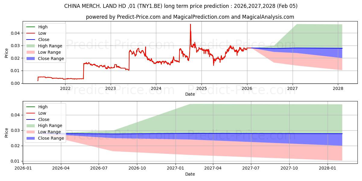 حداکثر و حداقل پیش‌بینی قیمت بلندمدت CHINA MERCH. LAND HD -,01 برای 2026,2027,2028