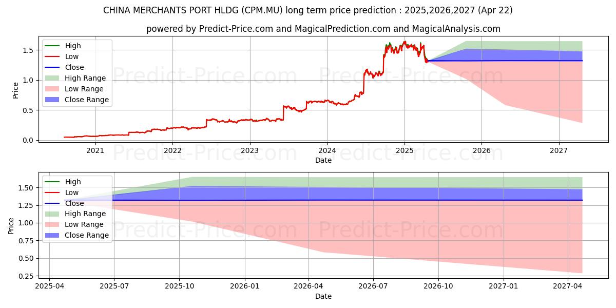 CHINA MERCHANTS PORT HLDG (CPM.MU) stock Long-Term Price Forecast: 2025,2026,2027