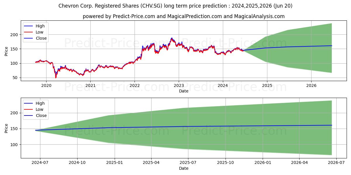 Chevron Corp. Registered Shares (CHV.SG) stock Long-Term Price Forecast: 2024,2025,2026