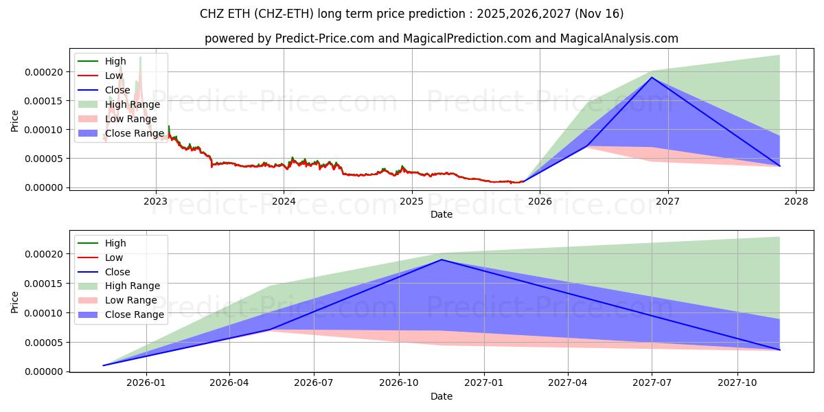حداکثر و حداقل پیش‌بینی قیمت بلندمدت Chiliz ETH برای 2025,2026,2027