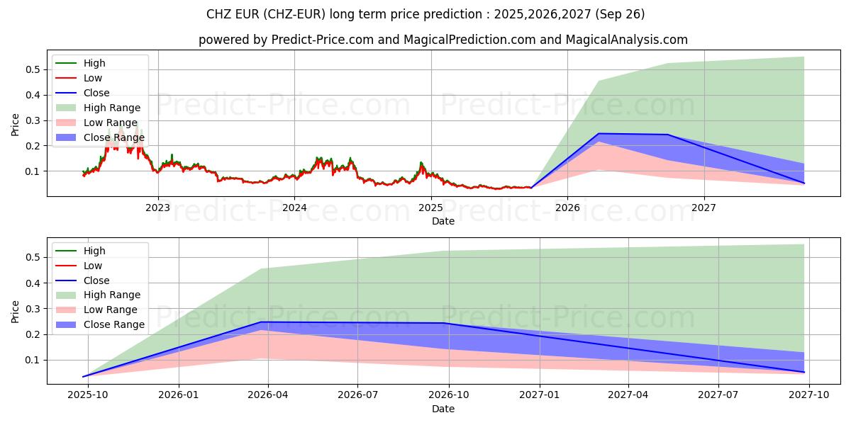 حداکثر و حداقل پیش‌بینی قیمت بلندمدت Chiliz EUR برای 2025,2026,2027