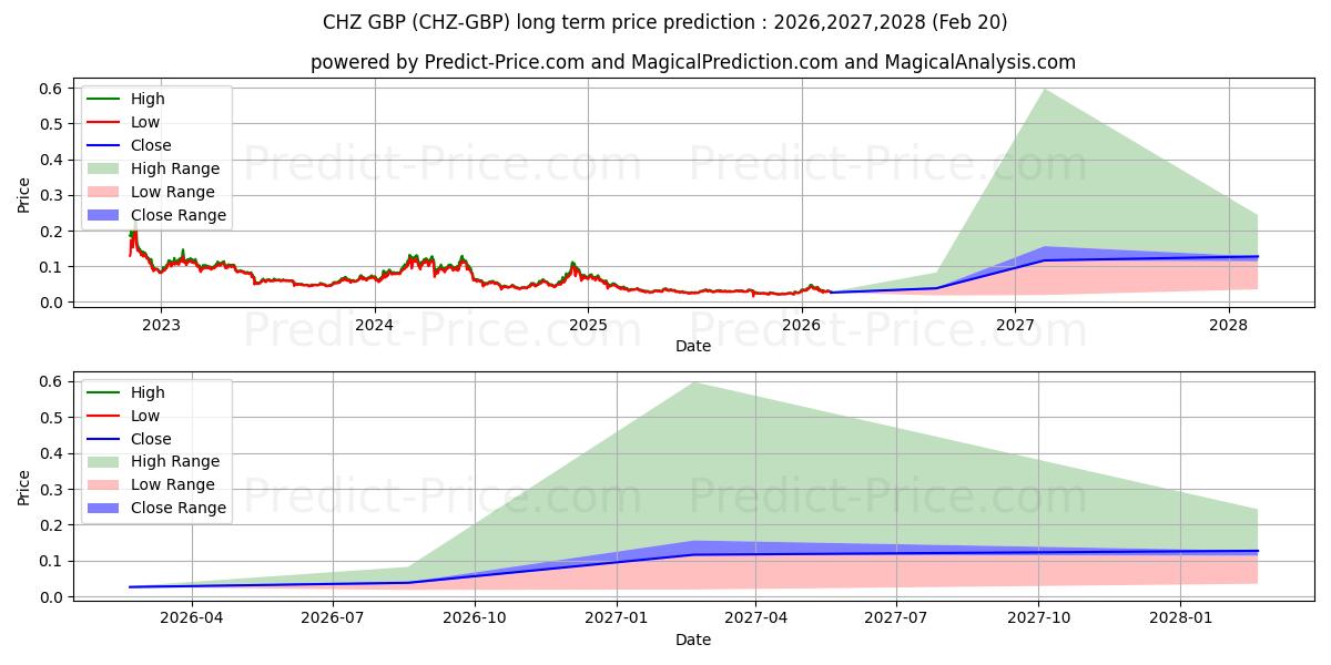 最大和最小的Chiliz GBP长期价格预测为2026,2027,2028