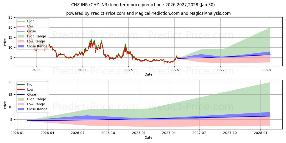 Maksimale og minimale prisforudsigelser på lang sigt for Chiliz INR