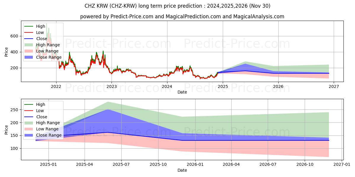 Maksimale og minimale prisforudsigelser på lang sigt for Chiliz KRW