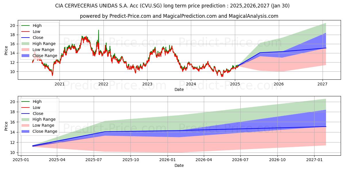 CIA CERVECERIAS UNIDAS S.A. Acc (CVU.SG) stock Long-Term Price Forecast: 2025,2026,2027