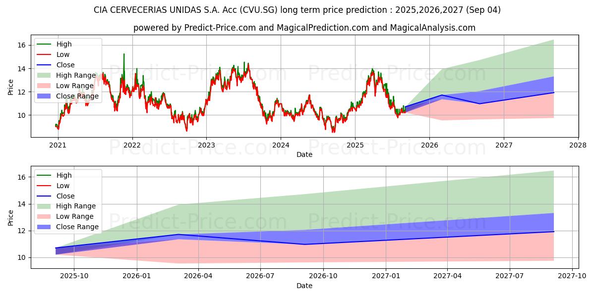 CIA CERVECERIAS UNIDAS S.A. Acc (CVU.SG) stock Long-Term Price Forecast: 2025,2026,2027