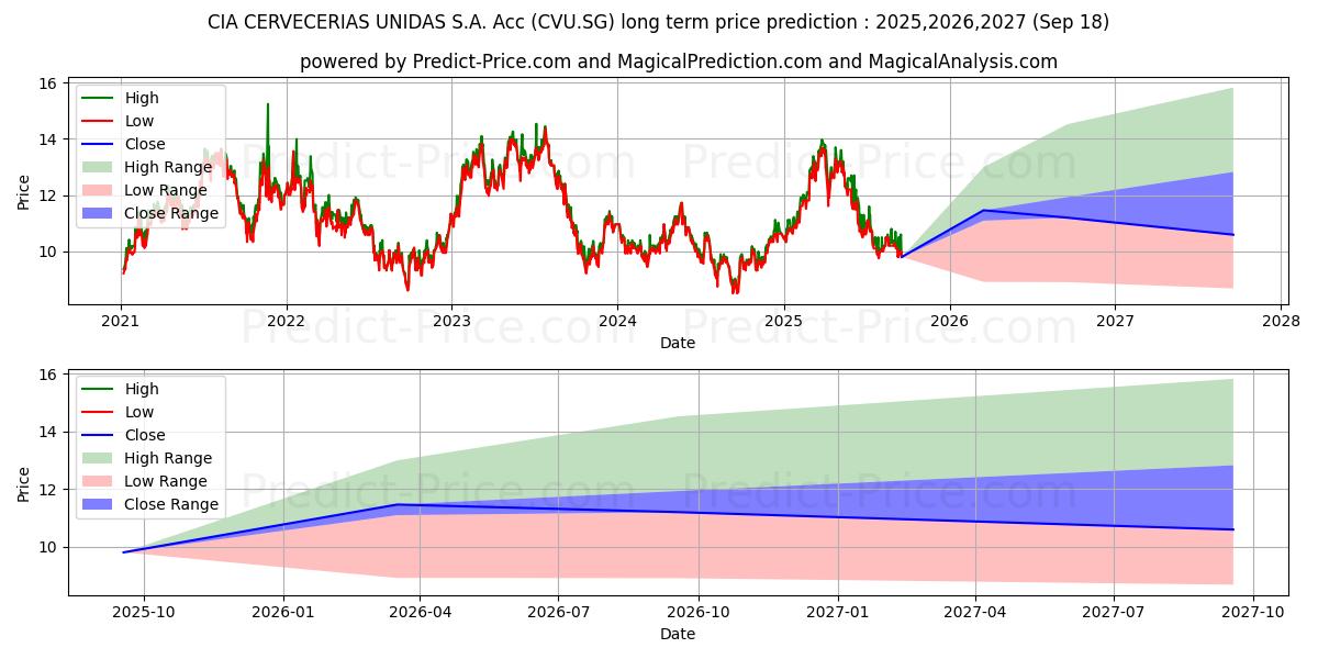 Maximum and minimum CIA CERVECERIAS UNIDAS S.A. Acc long-term price forecast for 2025,2026,2027 Maximum and minimum CIA CERVECERIAS UNIDAS S.A. Acc long-term price forecast for 2025,2026,2027