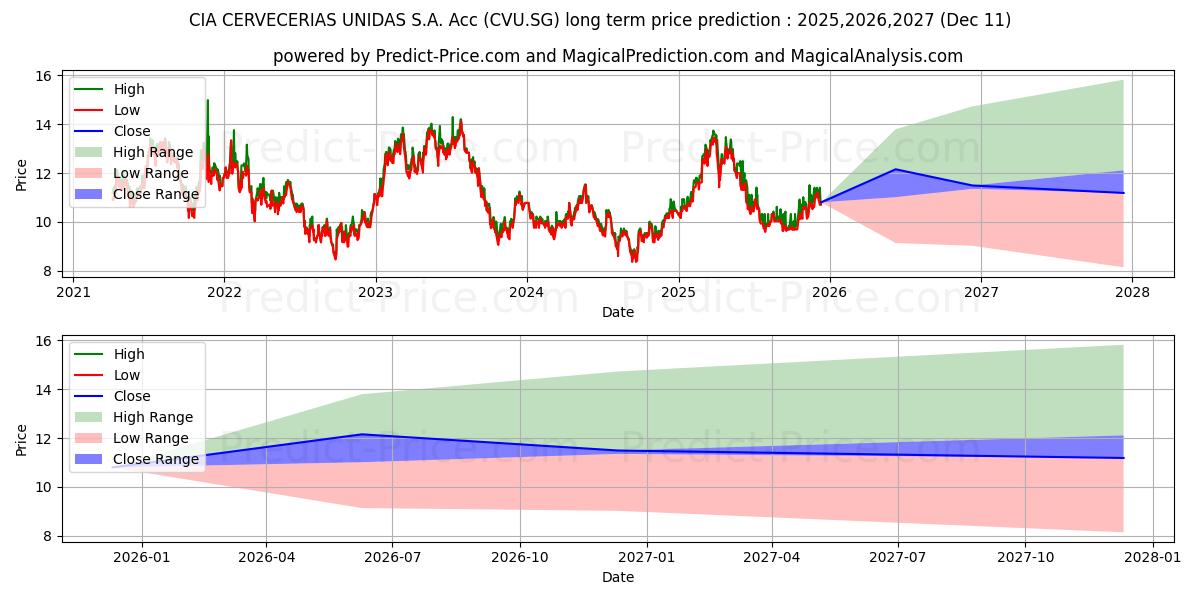 Maximum and minimum CIA CERVECERIAS UNIDAS S.A. Acc long-term price forecast for 2025,2026,2027