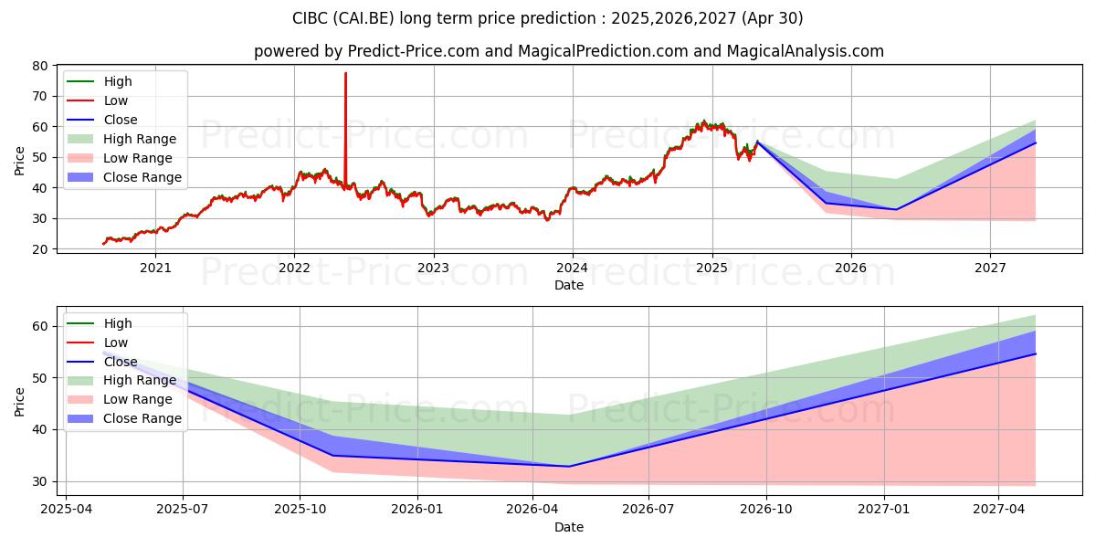 CIBC (CAI.BE) stock Long-Term Price Forecast: 2025,2026,2027