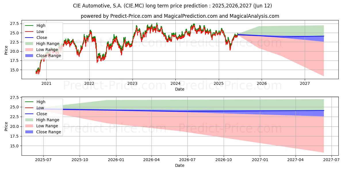 最大和最小的CIE AUTOMOTIVE, S.A.长期价格预测为2025,2026,2027