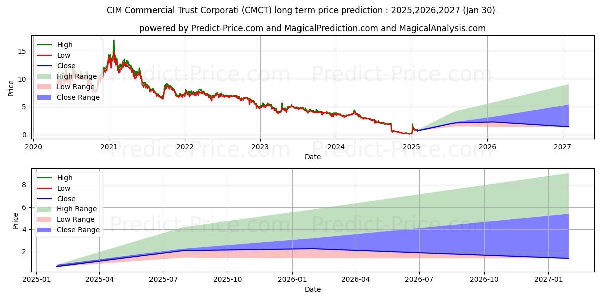 CIM Commercial Trust Corporatio (CMCT) stock Long-Term Price Forecast: 2025,2026,2027