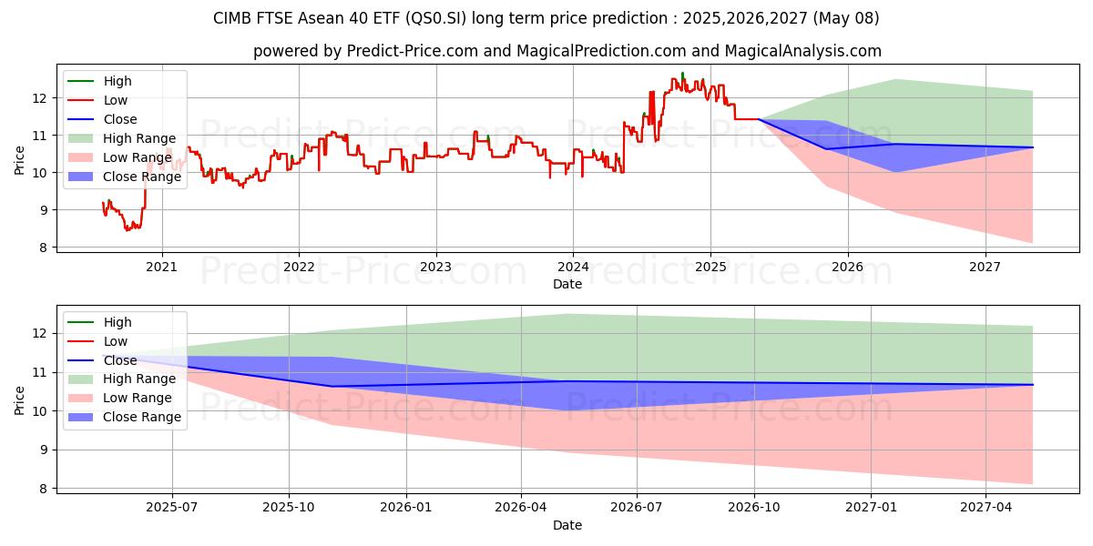 Maksimale og minimale prisforudsigelser på lang sigt for PRINCIPAL ASEAN40 S$D