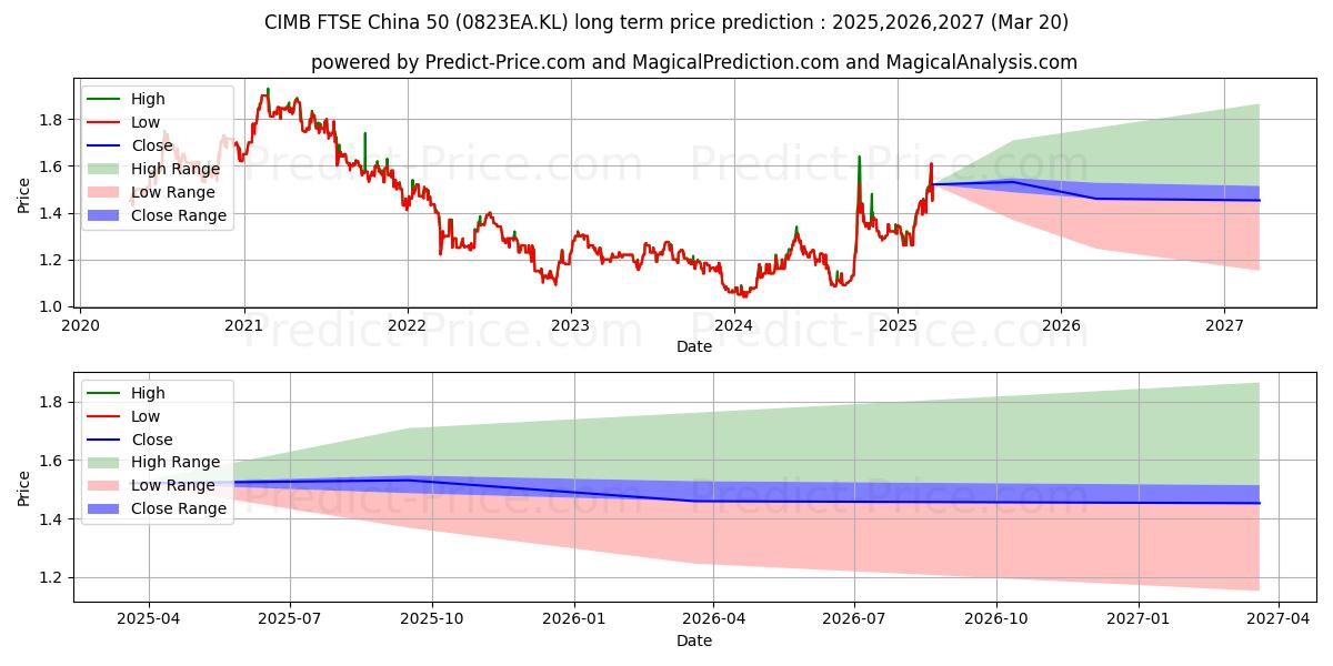 توقع أقصى وأدنى سعر طويل المدى لـ PAM-C50 في 2025,2026,2027