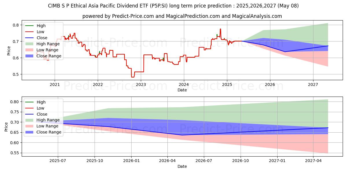 Previsione del prezzo massimo e minimo a lungo termine per PRINCIPAL S&P AP DIV US$