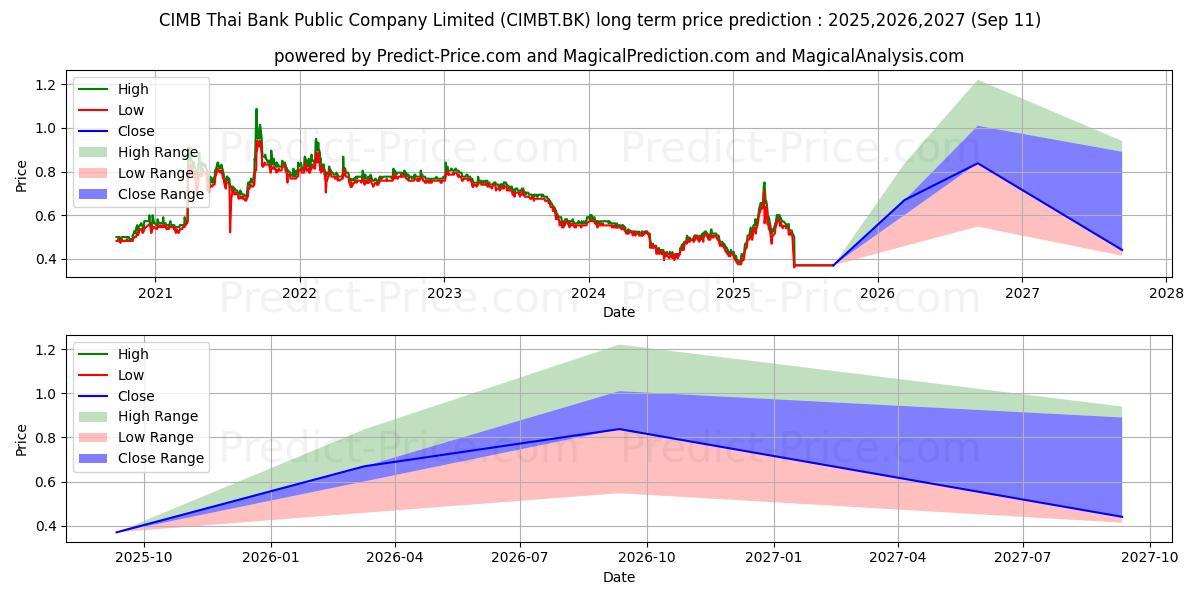 Uzun vadeli CIMB THAI BANK PUBLIC COMPANY L (CIMBT.BK) hisse senedi fiyat tahmini: 2025,2026,2027 