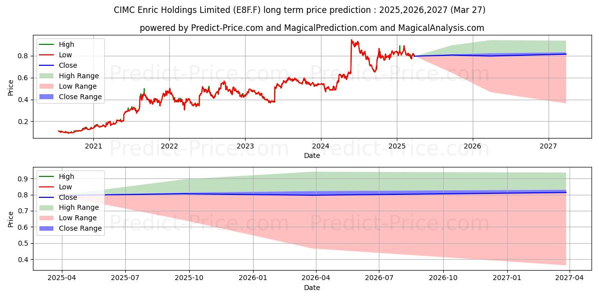 CIMC ENRIC HLDG.INC.HK-01 (E8F.F) stock Long-Term Price Forecast: 2025,2026,2027