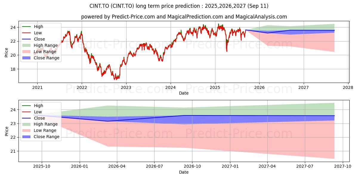 Pronóstico de precio a largo plazo máximo y mínimo de CIBC INTERNATIONAL EQUITY ETF para 2025,2026,2027