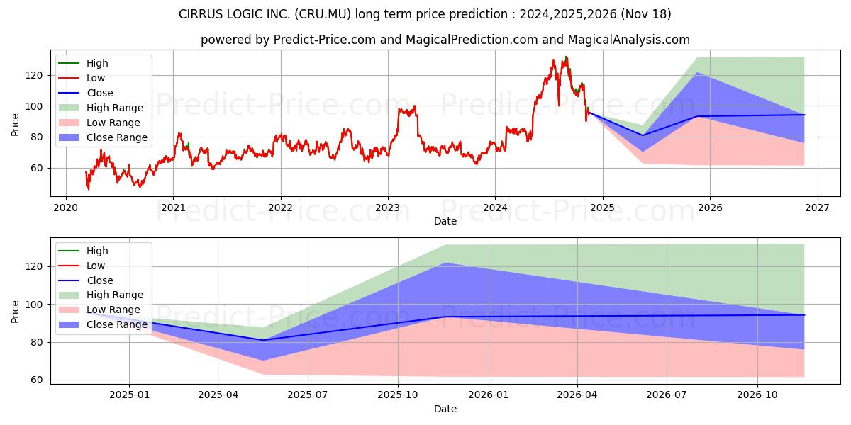 Uzun vadeli CIRRUS LOGIC INC. (CRU.MU) hisse senedi fiyat tahmini: 2024,2025,2026 