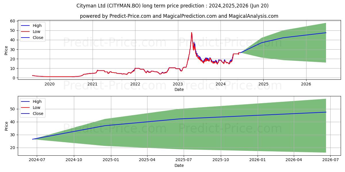 CITYMAN LTD. (CITYMAN.BO) Long-Term Price Forecast: 2024,2025,2026