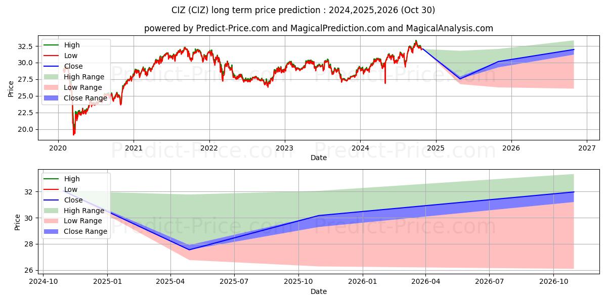 Maximale en minimale VictoryShares Developed Enhance langetermijn prijsvoorspelling voor 2024,2025,2026