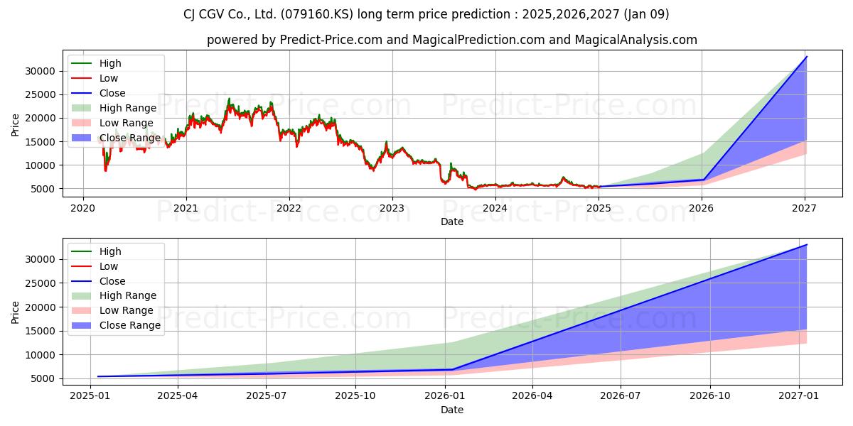 CJ CGV (079160.KS) stock Long-Term Price Forecast: 2025,2026,2027