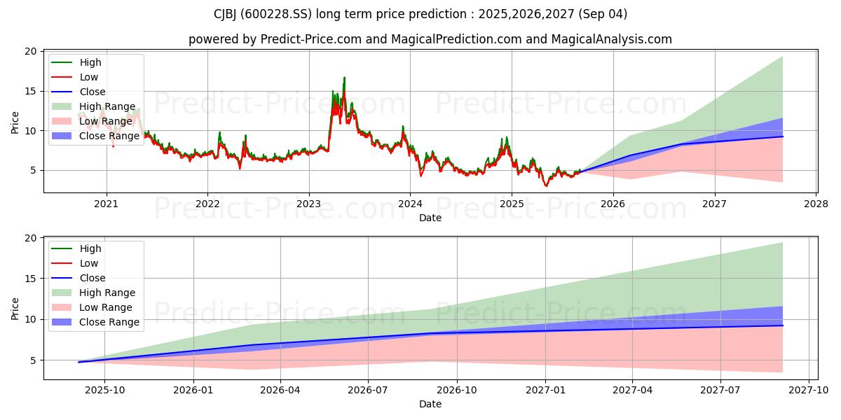 JIANGXI FANLI DIGITAL TECHNOLOG (600228.SS) stock Long-Term Price Forecast: 2025,2026,2027
