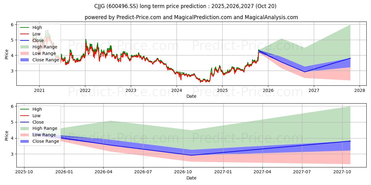 CHANGJIANG & JINGGONG STEEL BLD (600496.SS) stock Long-Term Price Forecast: 2025,2026,2027
