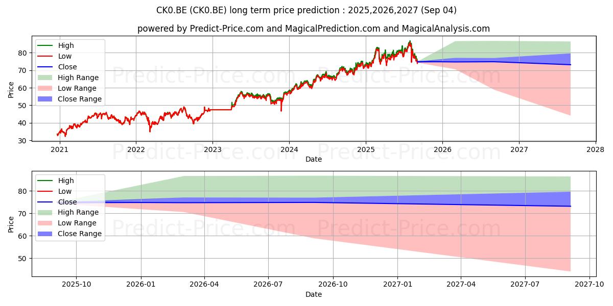 COCA-COLA EU.PA.  EO -,01 (CK0.BE) stock Long-Term Price Forecast: 2025,2026,2027