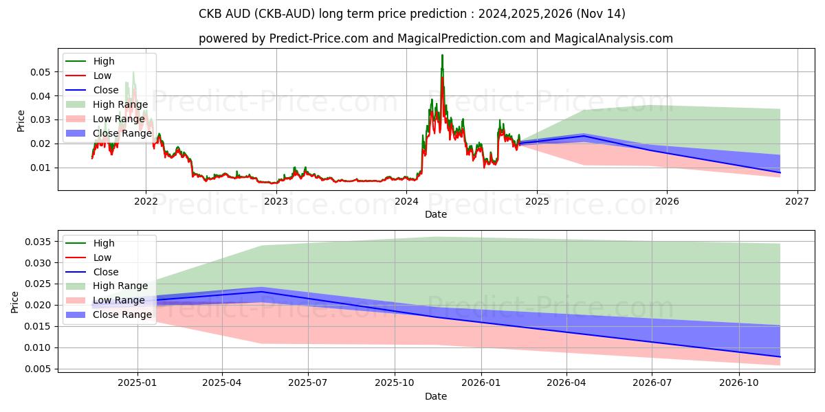 Maksimale og minimale langsiktige prisforutsigelser for NervosNetwork AUD