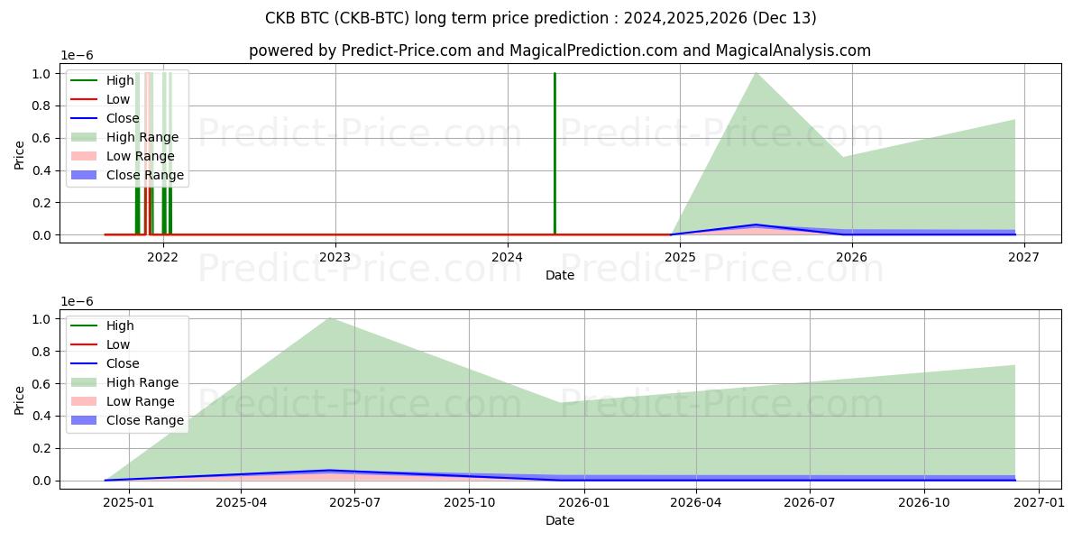 NervosNetwork BTC 장기 가격 예측의 최대 및 최소 값 2024,2025,2026