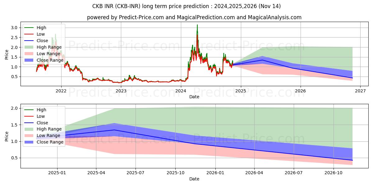 Maximale en minimale NervosNetwork INR lange termijn prijsvoorspelling voor 2024,2025,2026