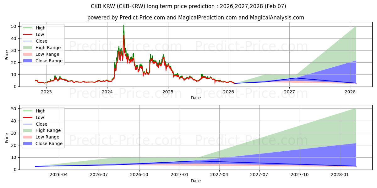 توقع أقصى وأدنى سعر طويل المدى لـ NervosNetwork KRW في 2026,2027,2028