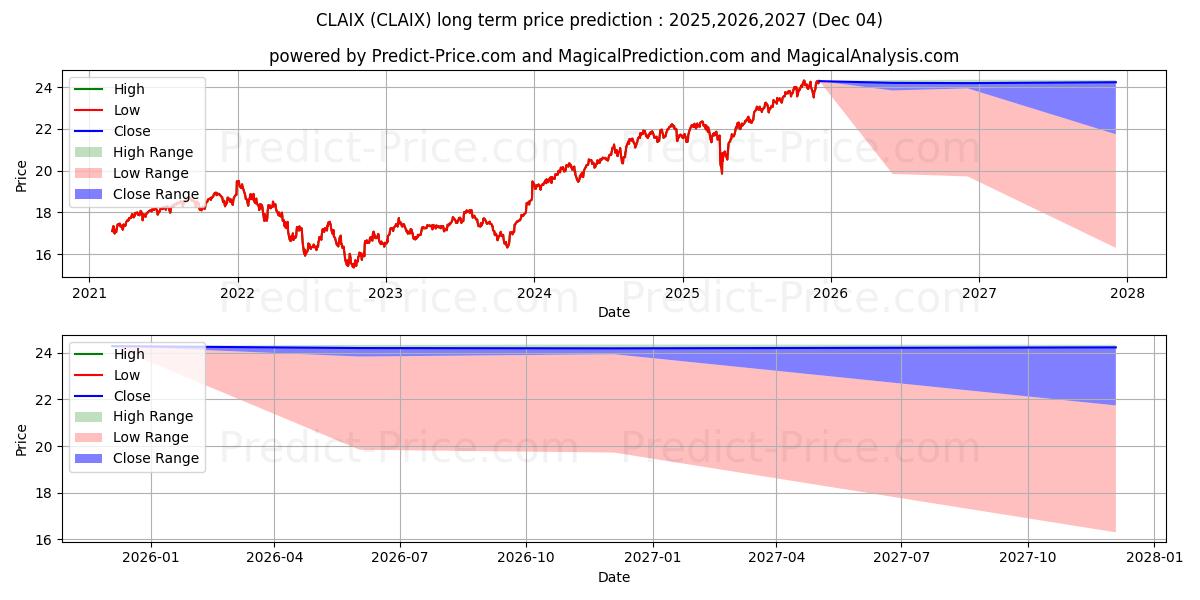 Maximum and minimum Calvert Moderate Allocation Fun long-term price forecast for 2025,2026,2027