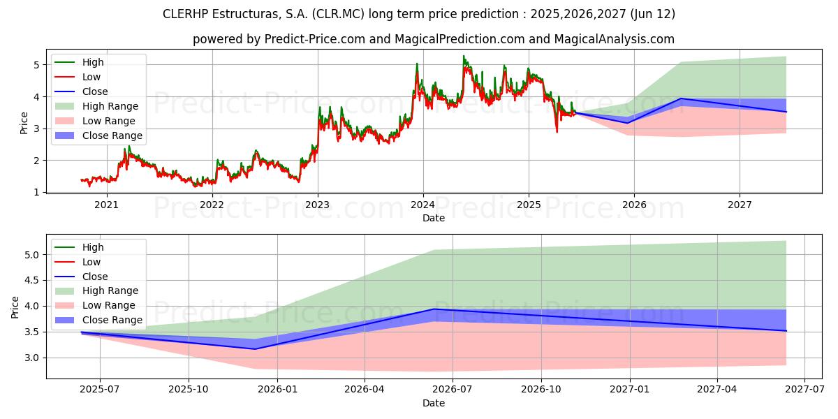 最大和最小的CLERHP ESTRUCTURAS, S.A.长期价格预测为2025,2026,2027