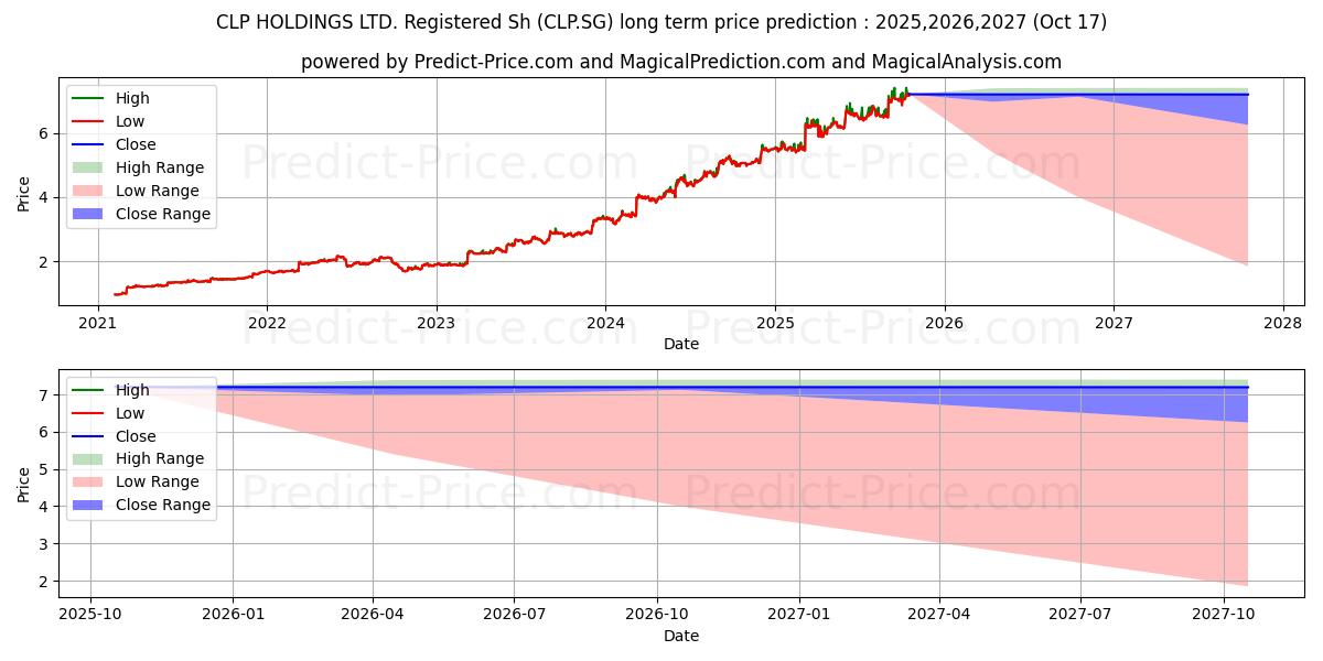 CLP HOLDINGS LTD. Registered Sh (CLP.SG) stock Long-Term Price Forecast: 2025,2026,2027