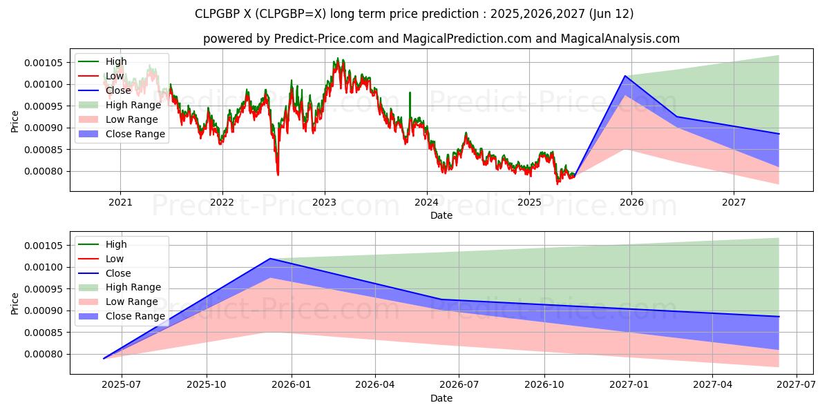 Maksimale og minimale prisforudsigelser på lang sigt for Chilenske Peso/Britisk Pund